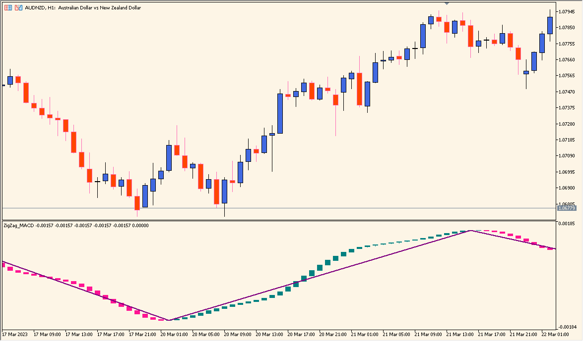 ZigZag_MACDCandle - Combines MACD and ZigZag for Clear Trend Visualization