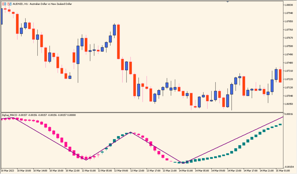 ZigZag_MACDCandle - Combines MACD and ZigZag for Clear Trend Visualization