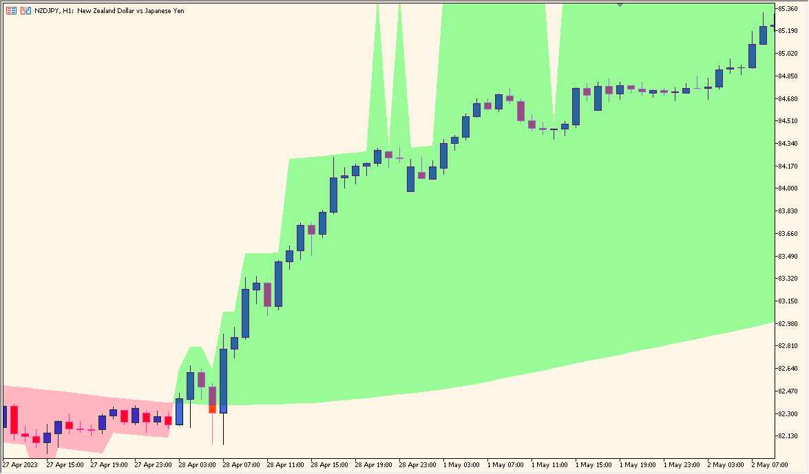 karpenko-indicator – Simple MA-Based Trend Zone Visualizer