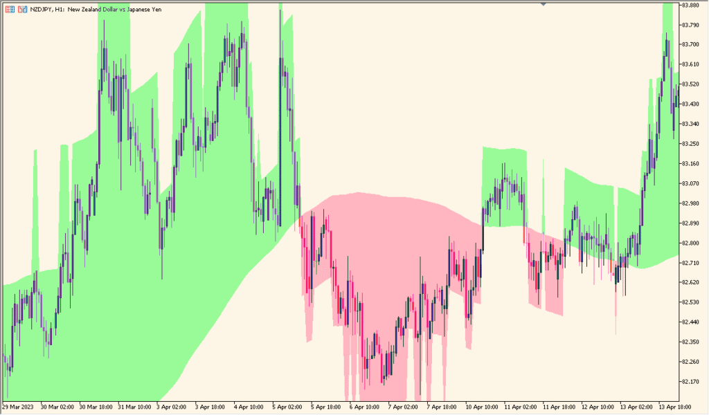 karpenko-indicator – Simple MA-Based Trend Zone Visualizer