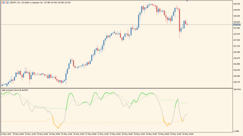 dsl_-_stochastic – A smoother, DSL-based stochastic oscillator