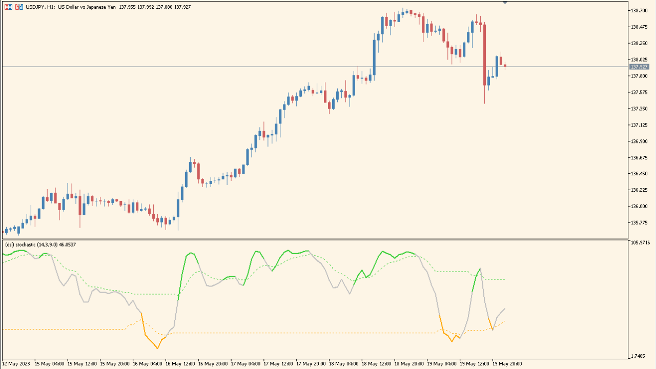 dsl_-_stochastic – A smoother, DSL-based stochastic oscillator