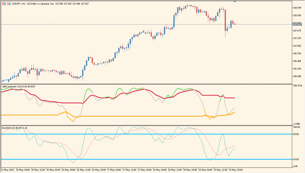 dsl_-_stochastic – A smoother, DSL-based stochastic oscillator