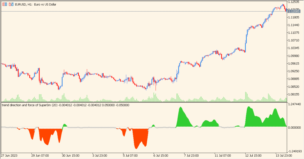 Trend direction and force index averages - Simple trend-momentum visualization