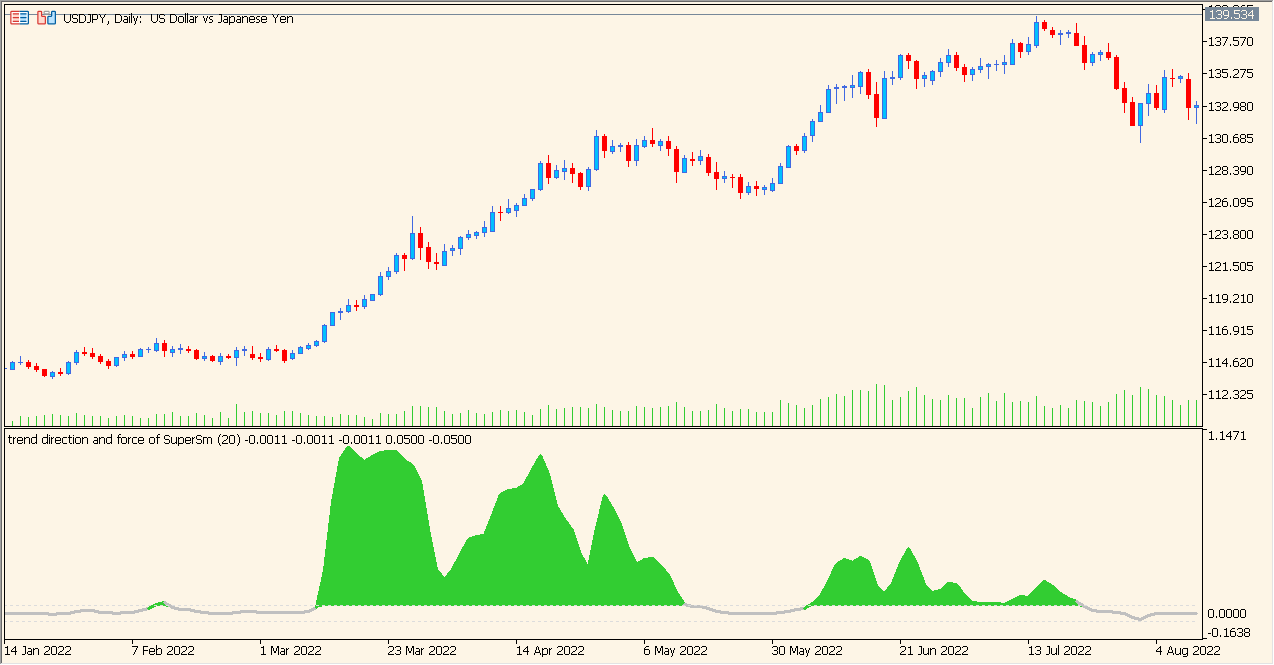 Trend direction and force index averages - Simple trend-momentum visualization
