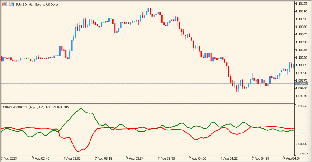 Damiani Volatmeter – Trend or No-Trade Zones Made Simple