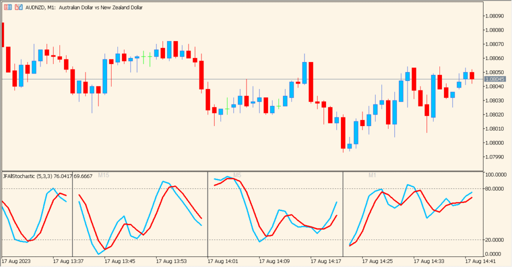 JFAllStochastic – Multi-Timeframe Stochastic at a Glance