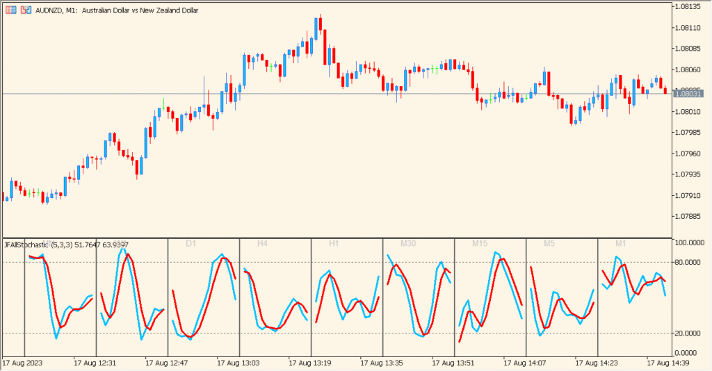 JFAllStochastic – Multi-Timeframe Stochastic at a Glance