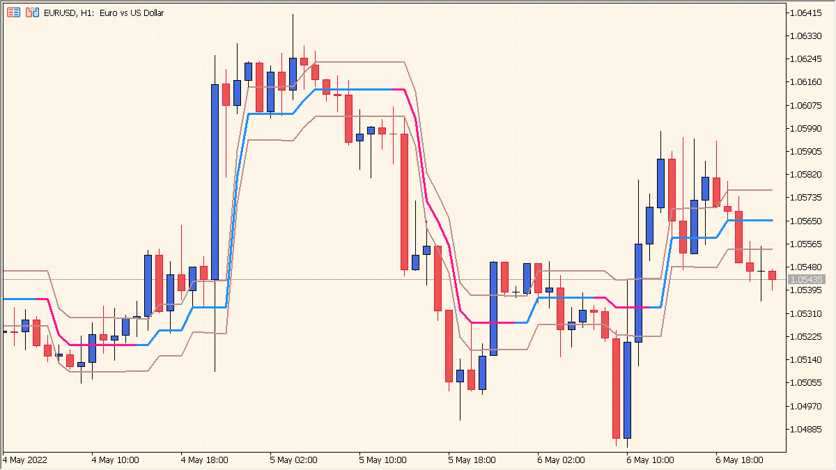 ozymandias - A Simple Moving Average Channel for Trend Following