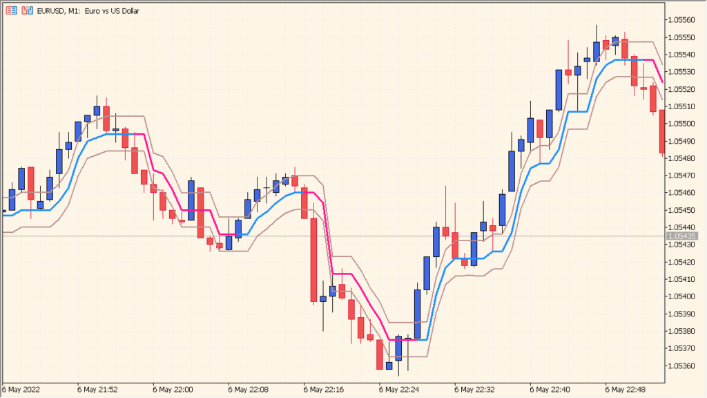 ozymandias - A Simple Moving Average Channel for Trend Following