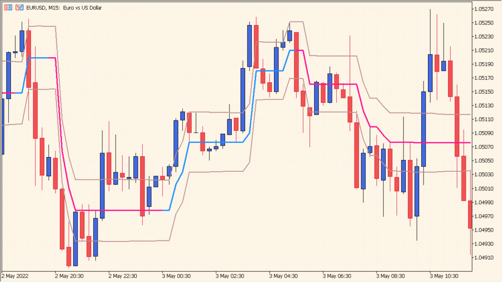 ozymandias - A Simple Moving Average Channel for Trend Following