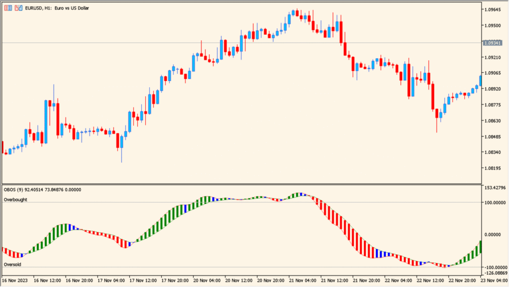 OBOS 1.00 - Fast Overbought & Oversold Signal