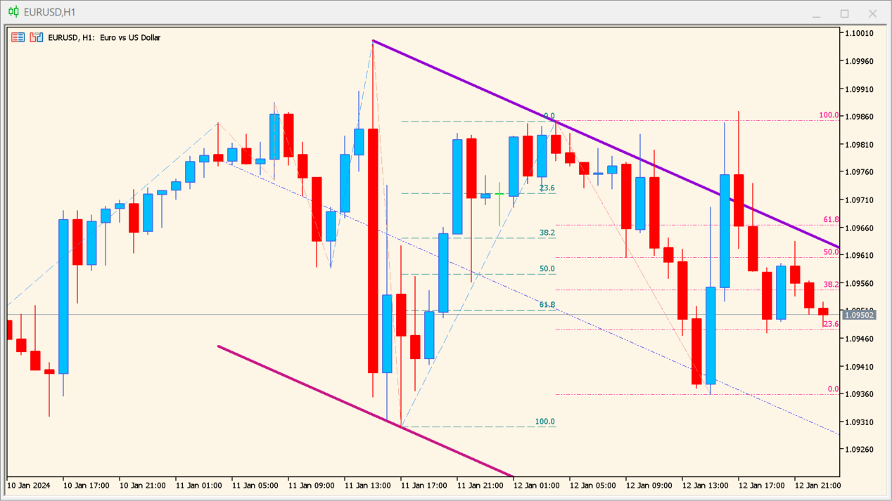 zig-zag-on-parabolic-fibo-channel - structure and targets in one view