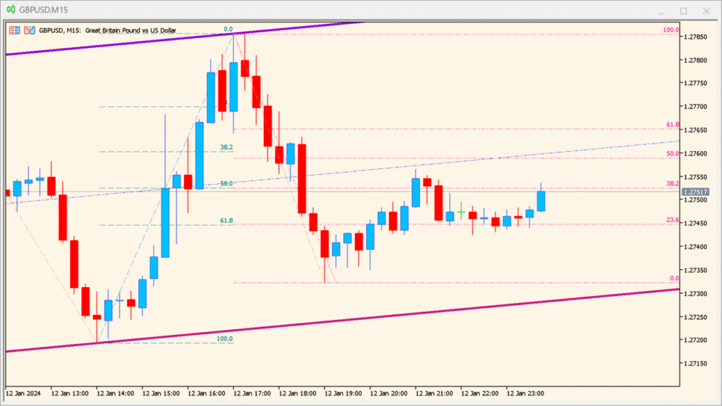 zig-zag-on-parabolic-fibo-channel - structure and targets in one view