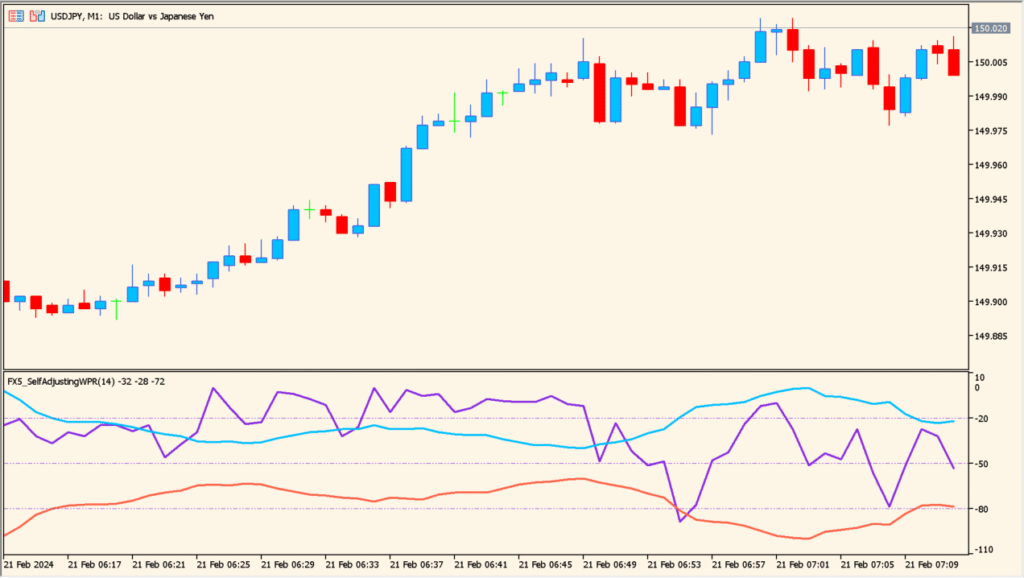 fx5-self-adjusting-wpr - adaptive Williams %R with smoother signals