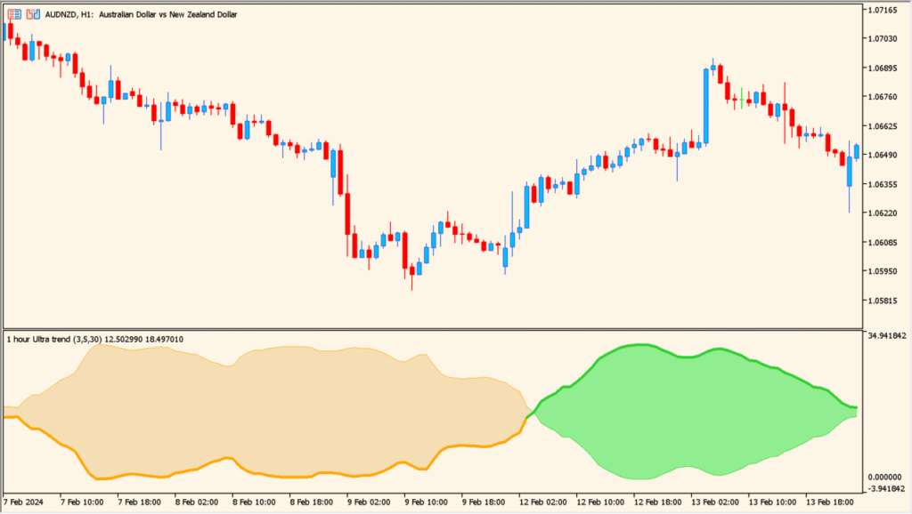 ultra-trend-mtf - a smooth way to see trend bias