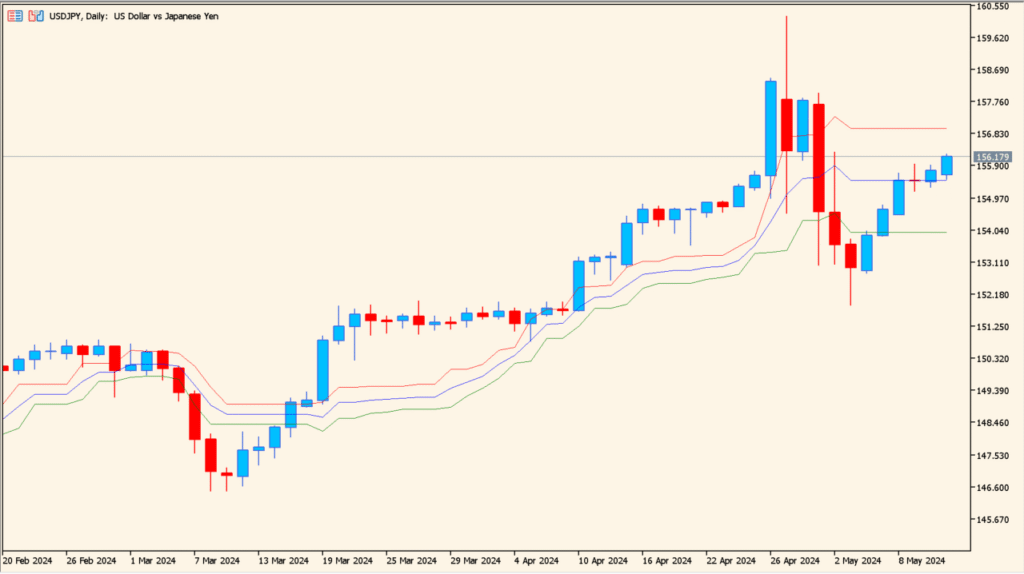 POB - simple price bands that follow the market