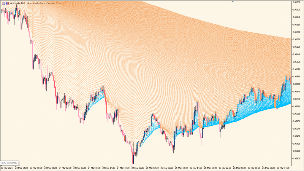 averages-rainbow - A layered moving average ribbon that visualizes trend strength