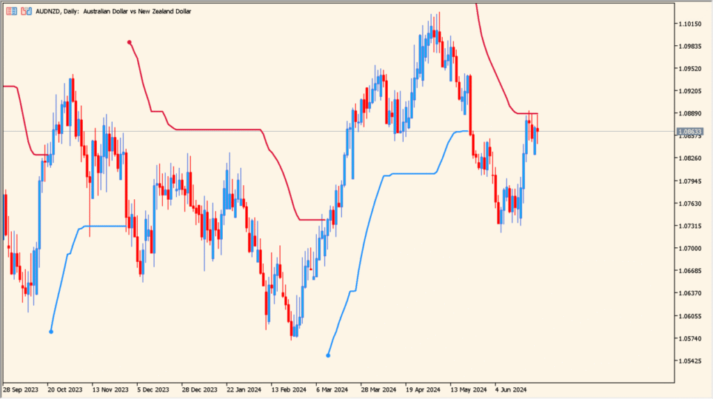 Smooth ATR Trend envelopes of averages - smooth ATR bands that follow the trend