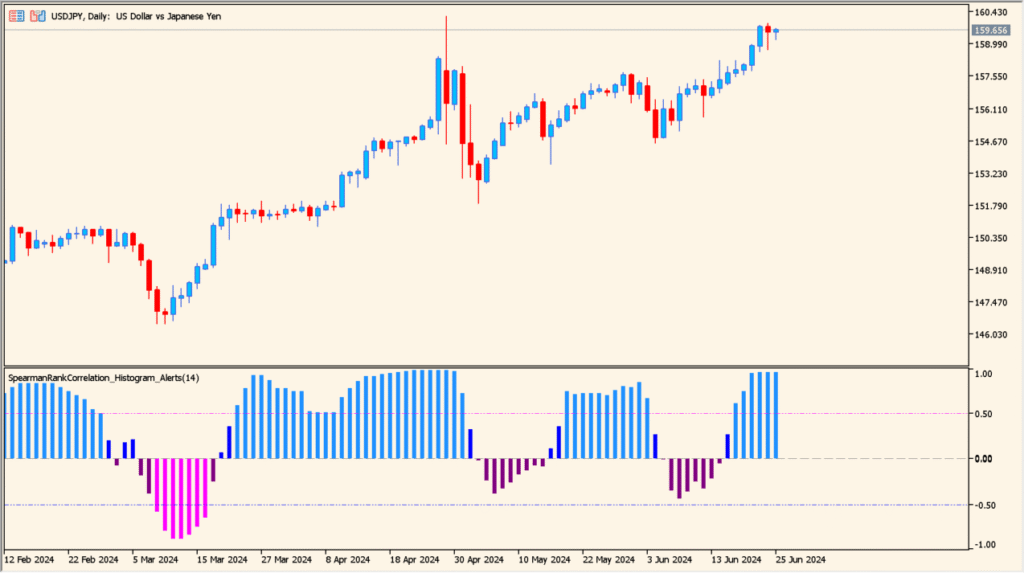 spearman-rank-correlation-histogram-alerts 1.00 – visualizing trend strength with correlation