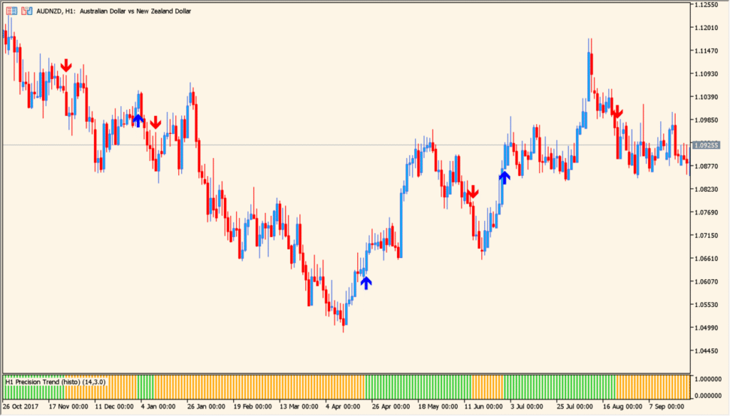 Precision Trend histo (mtf + arrows) 1.00 - A histogram trend filter with optional signal arrows