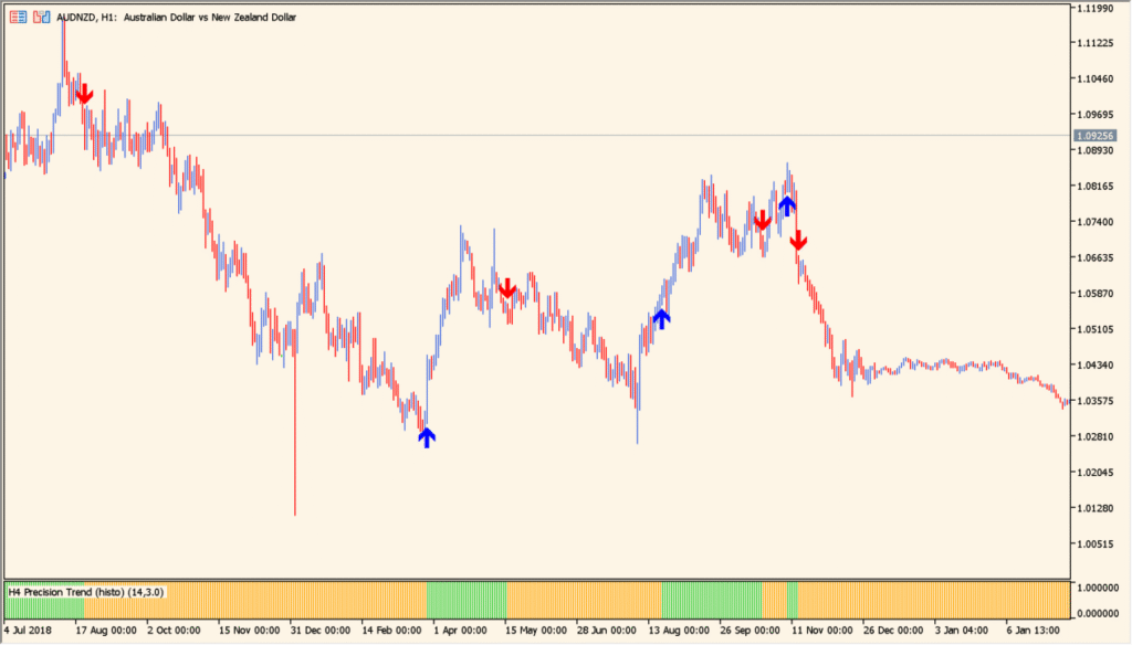 Precision Trend histo (mtf + arrows) 1.00 - A histogram trend filter with optional signal arrows