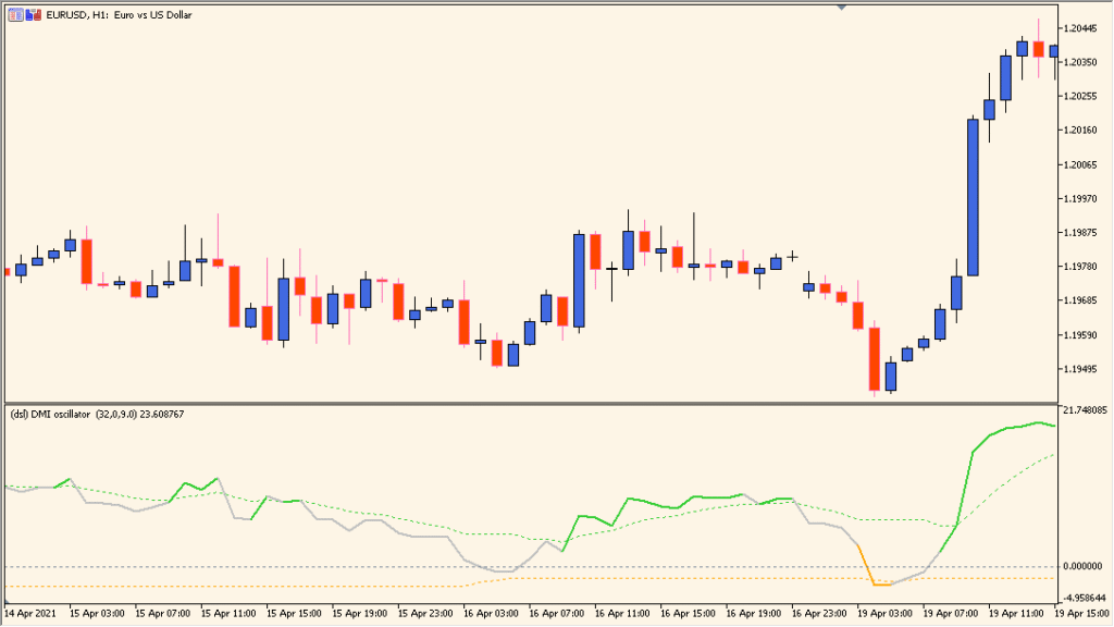 dsl-dmi-oscillator - Smoothed DMI momentum in oscillator form