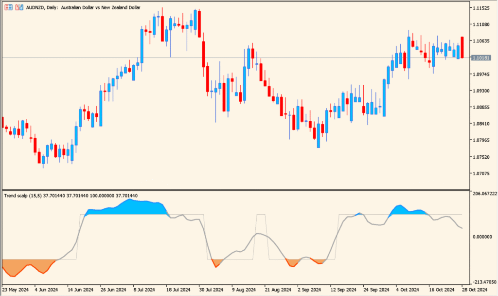 trend-scalp-indicator 1.00 - A smooth T3-based momentum scalper