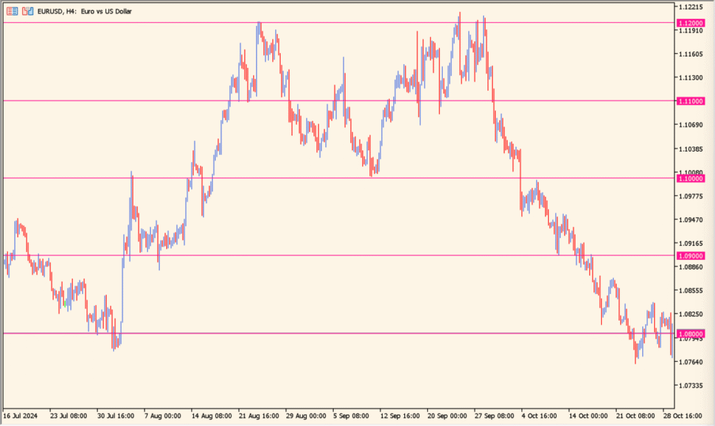 JFRoundNumber 1.04 - Auto-draw clean round number levels